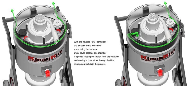 Reverse Flow Technology